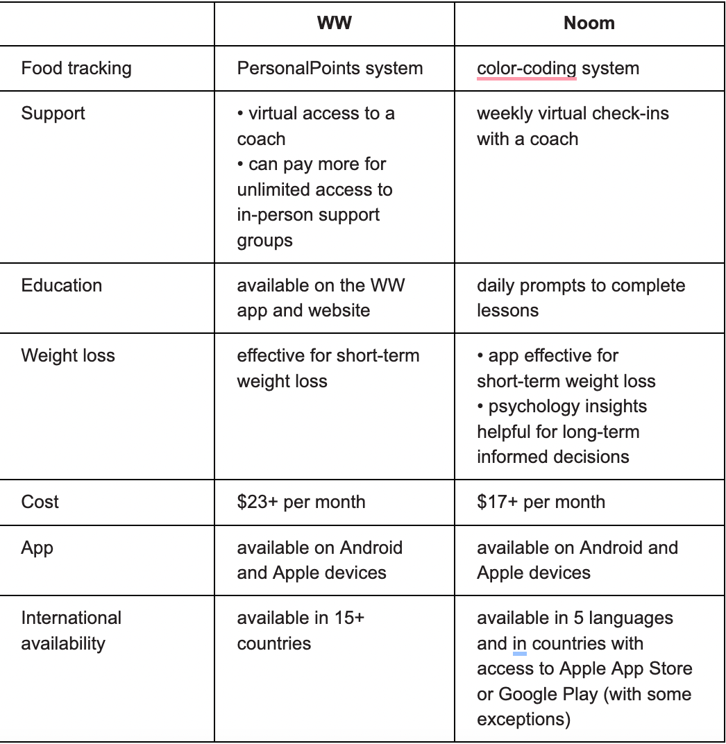 Comparison - Noom vs Weight Watchers